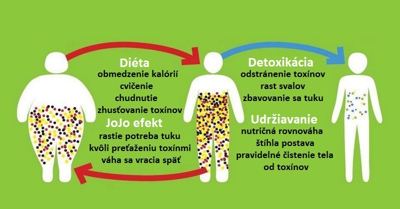 Odstráňte únavu, bolesti a schudnite pomocou tejto kompletnej detoxikácie celého tela